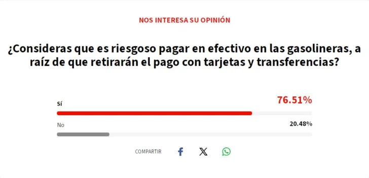 Encuesta de Acento: Mayoría considera 'riesgoso' pagar solo en efectivo en gasolineras tras posible retiro de pago con tarjetas