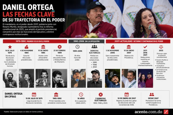 Daniel Ortega se desenmascara y anuncia el fin de la alternancia electoral en Nicaragua