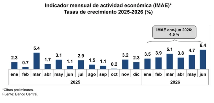 Economía dominicana creció 6.4 % en junio, el mayor porcentaje del año