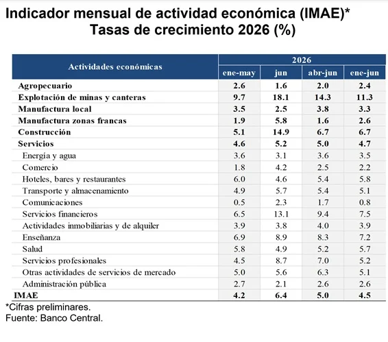 Economía dominicana creció 6.4 % en junio, el mayor porcentaje del año