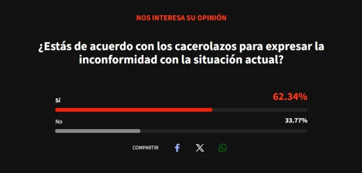 Encuesta Acento: Mayoría de lectores muestra respaldo a los cacerolazos como forma de protesta