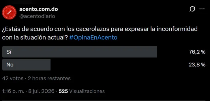 Encuesta Acento: Mayoría de lectores muestra respaldo a los cacerolazos como forma de protesta