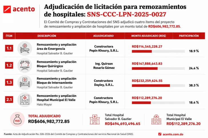 Gautier-dos-anuncios-dos-cifras-y-una-licitacion-cercana-a-RD1000-millones-728x485