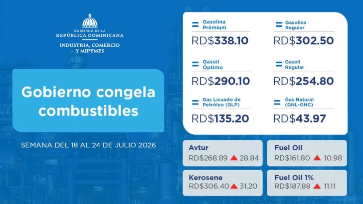 Gobierno mantiene sin cambios los precios de los principales combustibles y destina RD$875 millones a subsidios Gobierno mantiene sin cambios los precios de los principales combustibles y destina RD$875 millones a subsidios