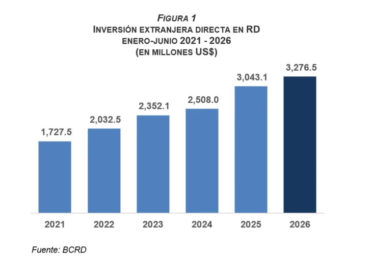 Inversión extranjera directa alcanza US$ 3,276 millones en primer semestre de 2026, según el Banco Central