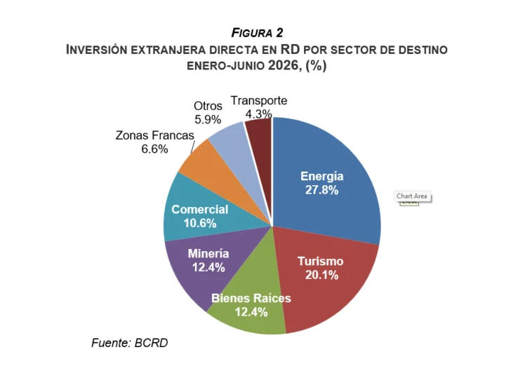 Inversión extranjera directa alcanza US$ 3,276 millones en primer semestre de 2026, según el Banco Central