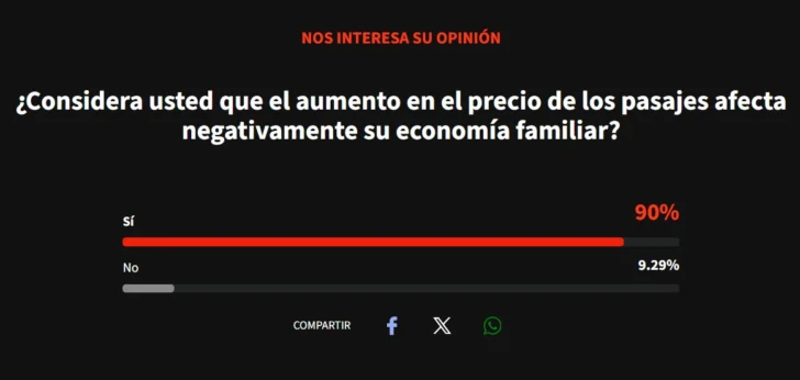 Sondeo de Acento refleja que mayoría considera que el alza de los pasajes afecta la economía familiar