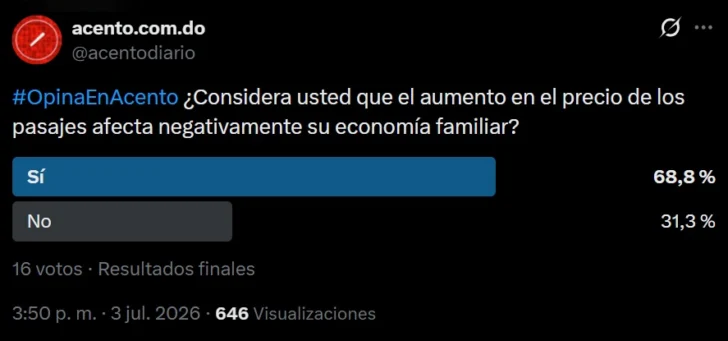 Sondeo de Acento refleja que mayoría considera que el alza de los pasajes afecta la economía familiar