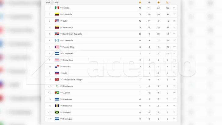 Así va el medallero en Santo Domingo 2026: con 48 medallas, RD ocupa quinto lugar
