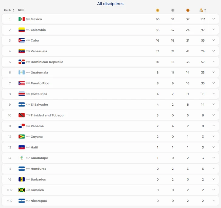 Así va el medallero de los Juegos Centroamericanos y del Caribe: RD suma nueve preseas y se mantiene quinta