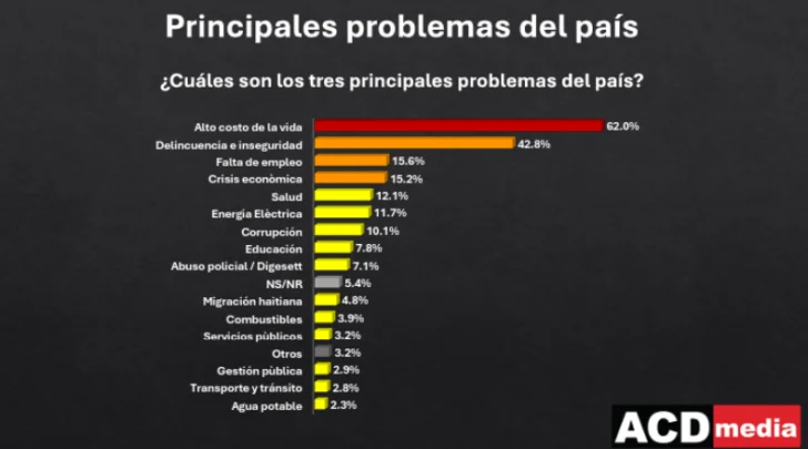 Principales problemas que afectan a la población, según la última encuesta de ACD Media.