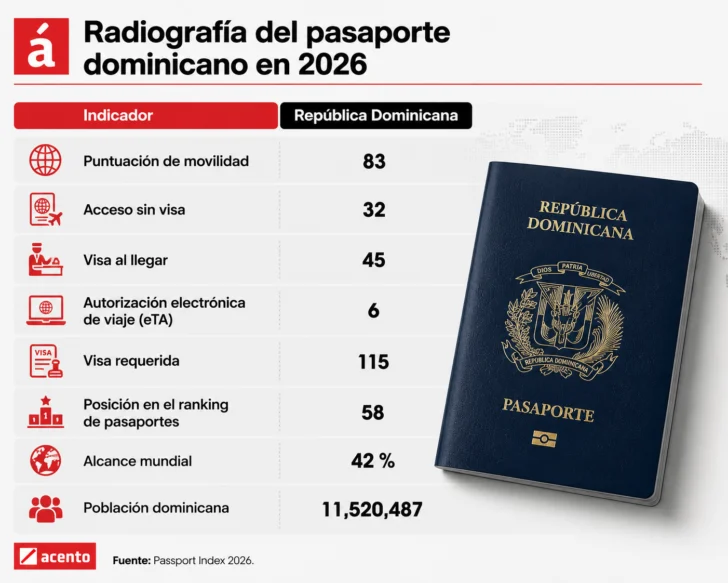 ¿Qué tan poderoso es el pasaporte dominicano?