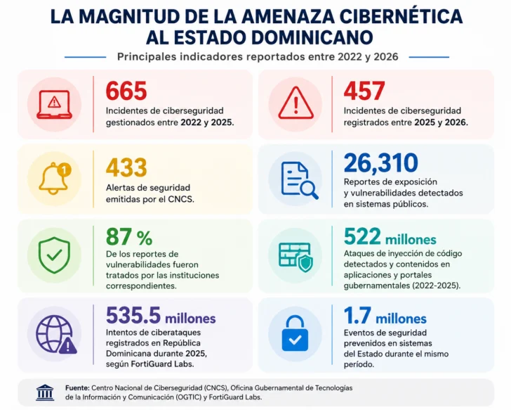 ¿Está preparado el Estado dominicano para una nueva generación de ciberataques?