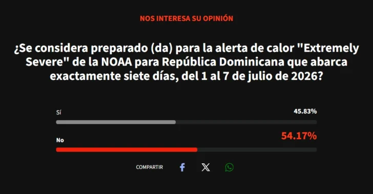 Mayoría de participantes en sondeo dice no estar preparada para una alerta de calor extremo en República Dominicana Mayoría de participantes en sondeo dice no estar preparada para una alerta de calor extremo en República Dominicana