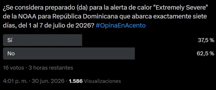 Mayoría de participantes en sondeo dice no estar preparada para una alerta de calor extremo en República Dominicana Mayoría de participantes en sondeo dice no estar preparada para una alerta de calor extremo en República Dominicana