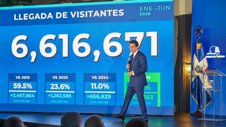 Turismo crece 7.7 % y alcanza récord de 6.6 millones de visitantes entre enero y junio