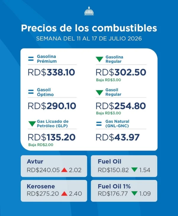 Gobierno reduce precios del GLP, la gasolina regular y el gasoil regular para la semana del 11 al 17 de julio Gobierno reduce precios del GLP, la gasolina regular y el gasoil regular para la semana del 11 al 17 de julio