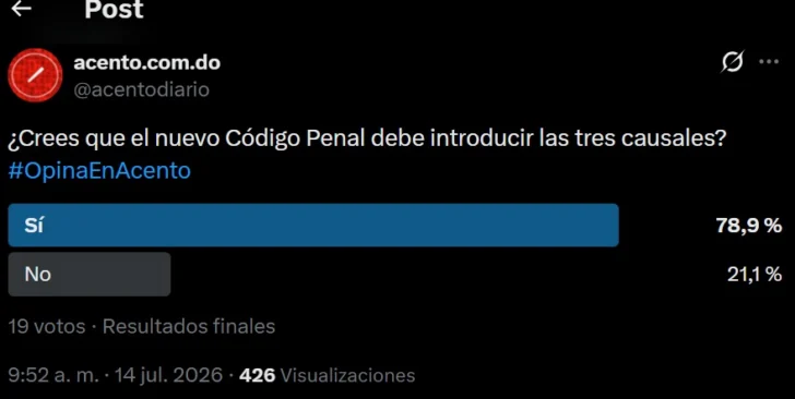 Cerca del 80 % de participantes en sondeos de Acento favorece incluir las tres causales en el Código Penal