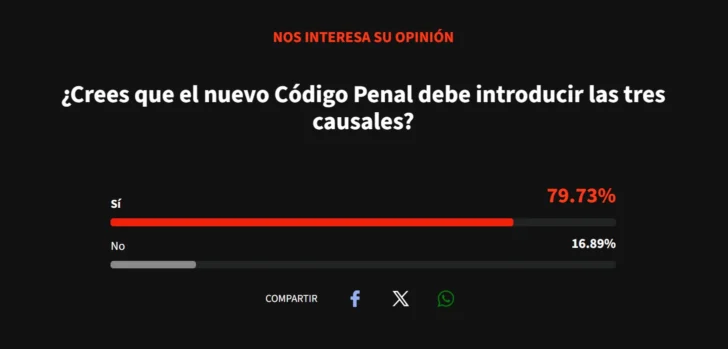 Cerca del 80 % de participantes en sondeos de Acento favorece incluir las tres causales en el Código Penal