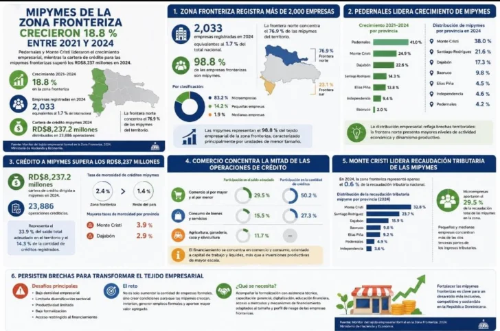 Mipymes de la zona fronteriza crecieron 18.8 % entre 2021 y 2024 Mipymes de la zona fronteriza crecieron 18.8 % entre 2021 y 2024