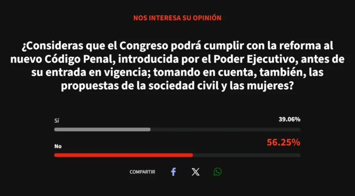 Encuesta Acento: Lectores se dividen sobre posibles cambios al nuevo Código Penal antes de su entrada en vigencia