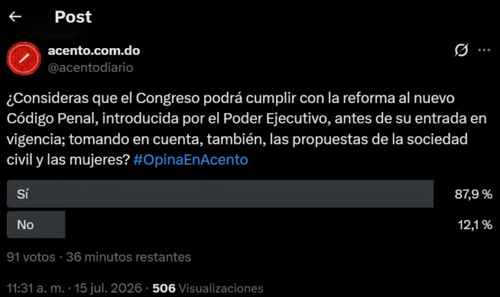 Encuesta Acento: Lectores se dividen sobre posibles cambios al nuevo Código Penal antes de su entrada en vigencia