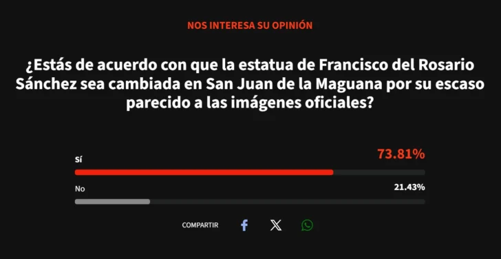 Más del 73 % de los participantes en sondeo de Acento favorece cambiar la estatua de Francisco del Rosario Sánchez en San Juan Más del 73 % de los participantes en sondeo de Acento favorece cambiar la estatua de Francisco del Rosario Sánchez en San Juan