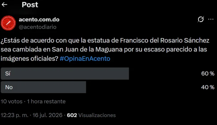 Más del 73 % de los participantes en sondeo de Acento favorece cambiar la estatua de Francisco del Rosario Sánchez en San Juan Más del 73 % de los participantes en sondeo de Acento favorece cambiar la estatua de Francisco del Rosario Sánchez en San Juan