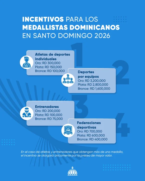 Incentivos para los medallistas dominicanos en Santo Domingo 2026