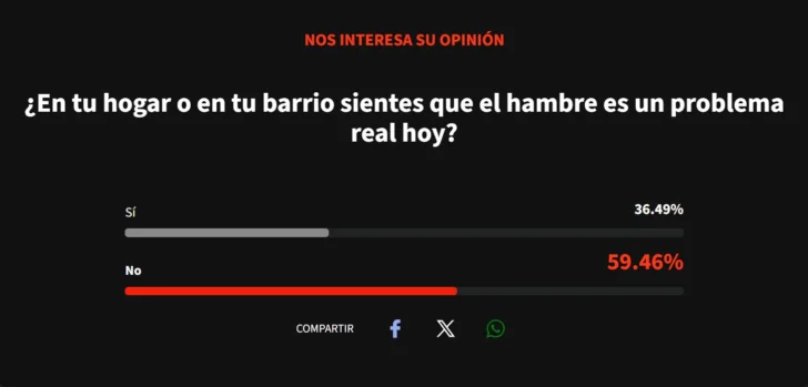 Encuesta Acento: Mayoría de lectores no percibe el hambre como un problema en su hogar o comunidad Encuesta Acento: Mayoría de lectores no percibe el hambre como un problema en su hogar o comunidad