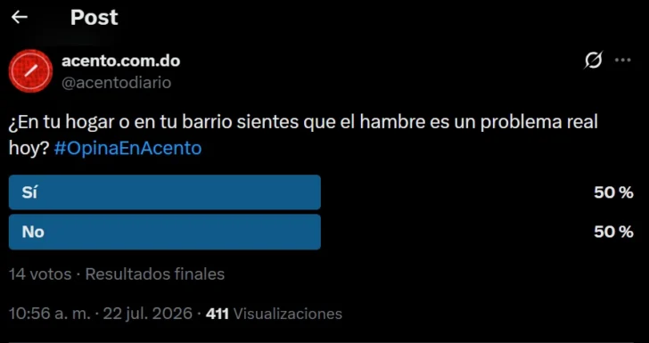 Encuesta Acento: Mayoría de lectores no percibe el hambre como un problema en su hogar o comunidad Encuesta Acento: Mayoría de lectores no percibe el hambre como un problema en su hogar o comunidad