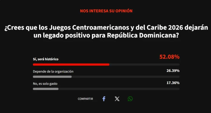Mayoría de lectores de Acento cree que los Juegos Centroamericanos y del Caribe 2026 dejarán un legado positivo para República Dominicana
