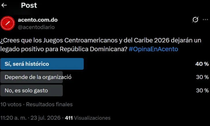 Mayoría de lectores de Acento cree que los Juegos Centroamericanos y del Caribe 2026 dejarán un legado positivo para República Dominicana