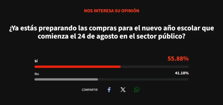 ¿Ya comenzaron las compras para el regreso a clases? La mayoría de los lectores de Acento responde que sí