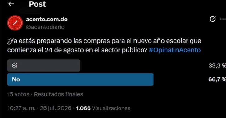 ¿Ya comenzaron las compras para el regreso a clases? La mayoría de los lectores de Acento responde que sí