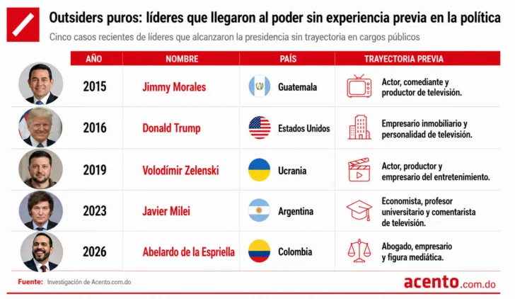 ¿Tiene espacio un outsider en la política dominicana? La desconfianza crece, pero los partidos siguen controlando el poder ¿Tiene espacio un outsider en la política dominicana? La desconfianza crece, pero los partidos siguen controlando el poder