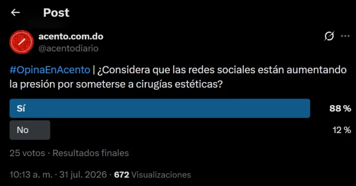 Encuesta de Acento: Mayoría considera que las redes sociales aumentan la presión para someterse a cirugías estéticas