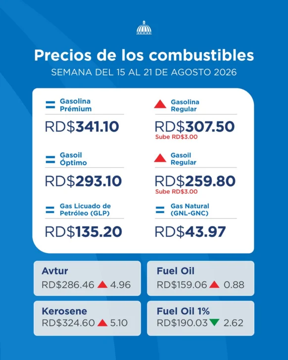Suben gasolina regular y gasoil regular; otros combustibles también registran alzas