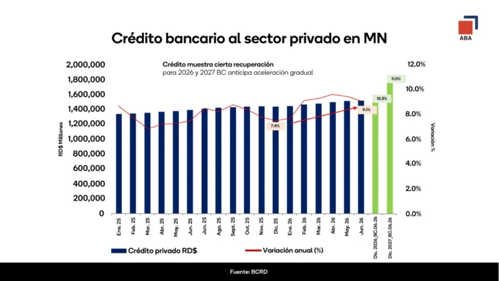 Crédito al sector privado crece 9.1 % y depósitos aumentan 14.9 % a junio, según la ABA