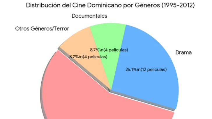 A propósito de 'Los rechazados 3′: este es el proceso de la comedia dominicana