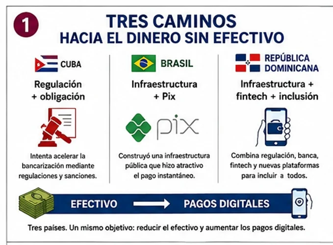 Cuba, Brasil y RD: tres caminos hacia el dinero sin efectivo