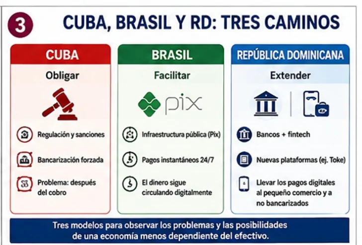 Cuba, Brasil y RD: tres caminos hacia el dinero sin efectivo