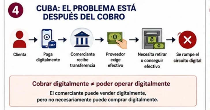 Cuba, Brasil y RD: tres caminos hacia el dinero sin efectivo