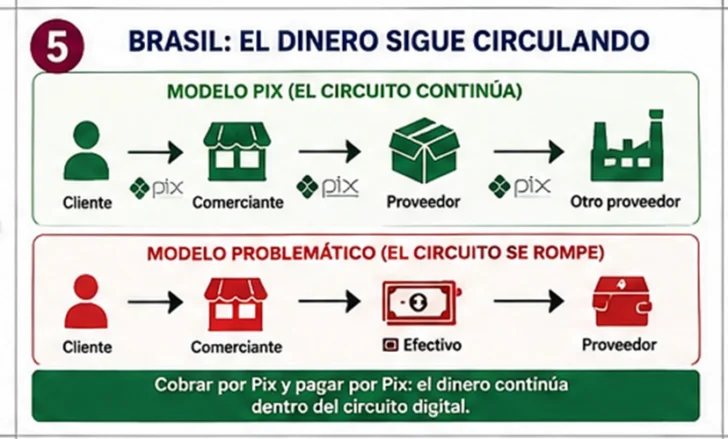 Cuba, Brasil y RD: tres caminos hacia el dinero sin efectivo