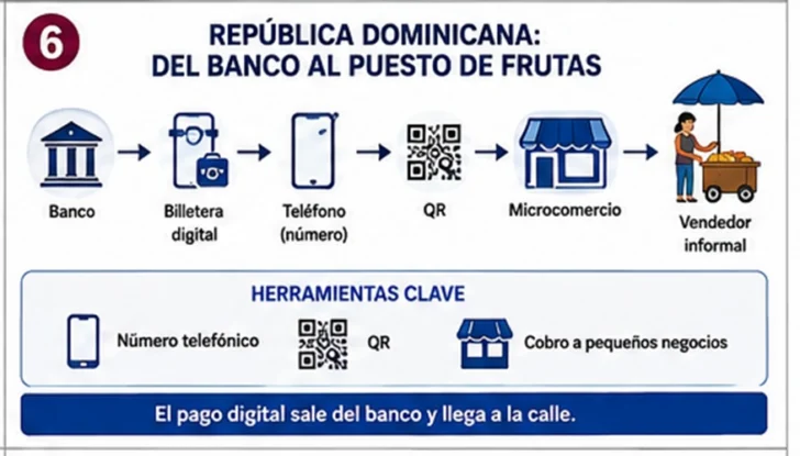 Cuba, Brasil y RD: tres caminos hacia el dinero sin efectivo