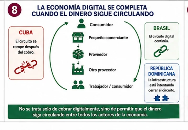 Cuba, Brasil y RD: tres caminos hacia el dinero sin efectivo