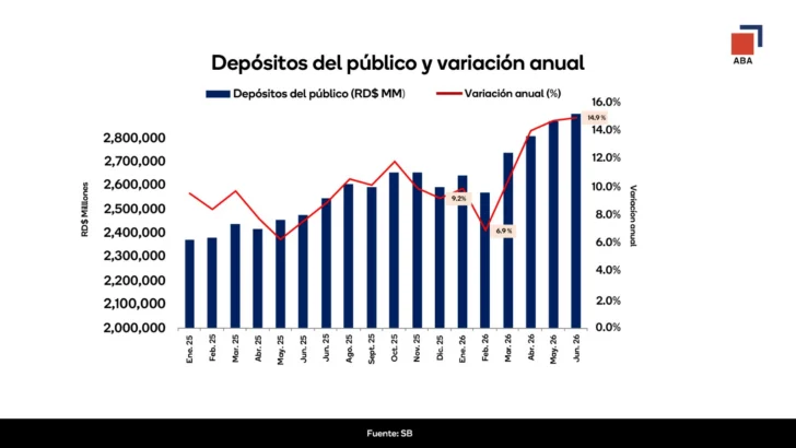 Crédito al sector privado crece 9.1 % y depósitos aumentan 14.9 % a junio, según la ABA