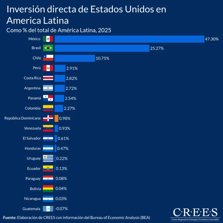 República Dominicana concentra menos del 1 % de la inversión estadounidense en América Latina