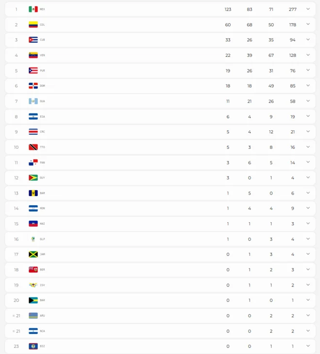 Así va el medallero de Santo Domingo 2026: República Dominicana suma 18 oros y 85 preseas