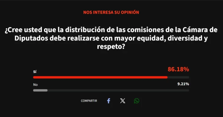 Mayoría en sondeo de Acento favorece mayor equidad en distribución de comisiones de diputados